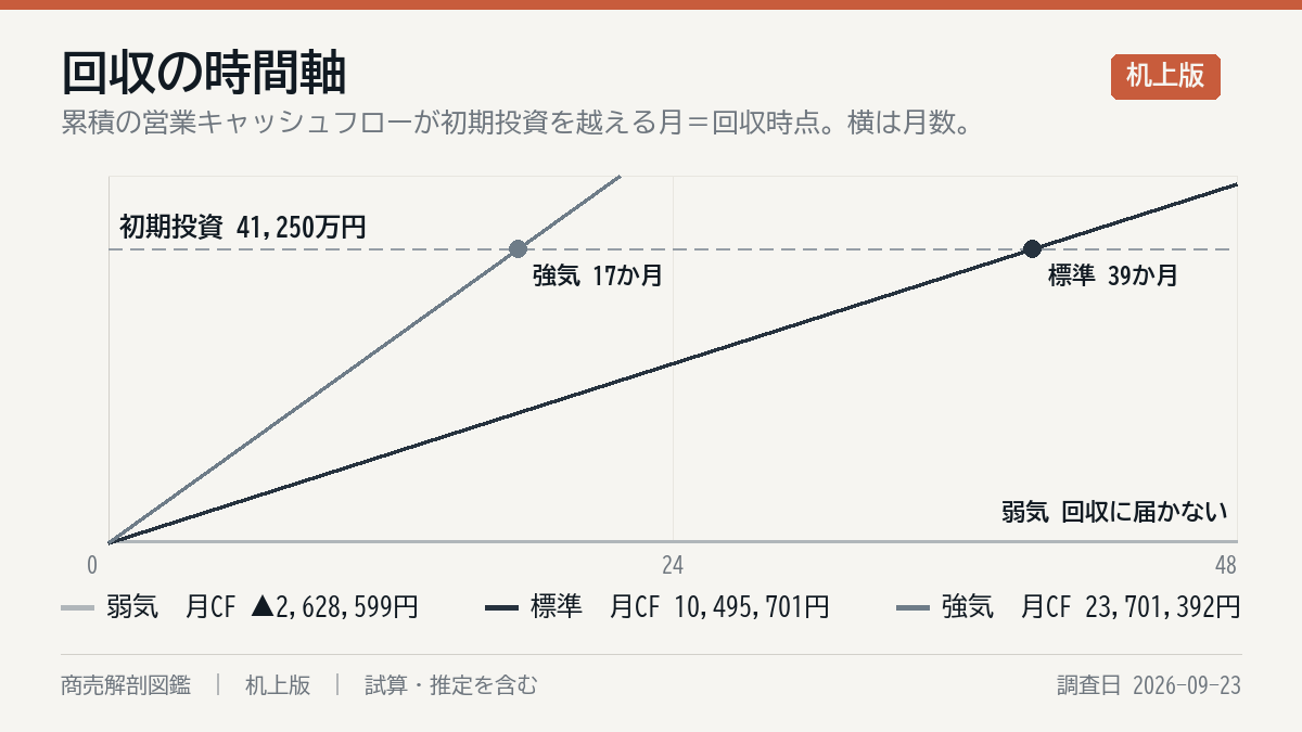 投資の回収