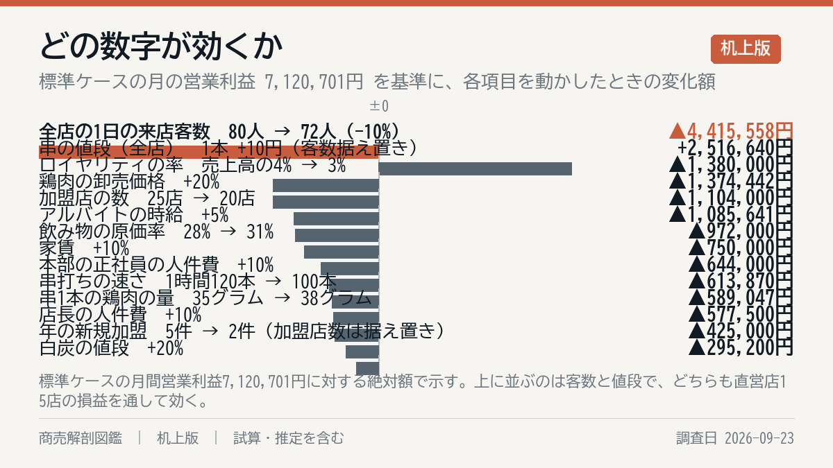 何が一番効くか