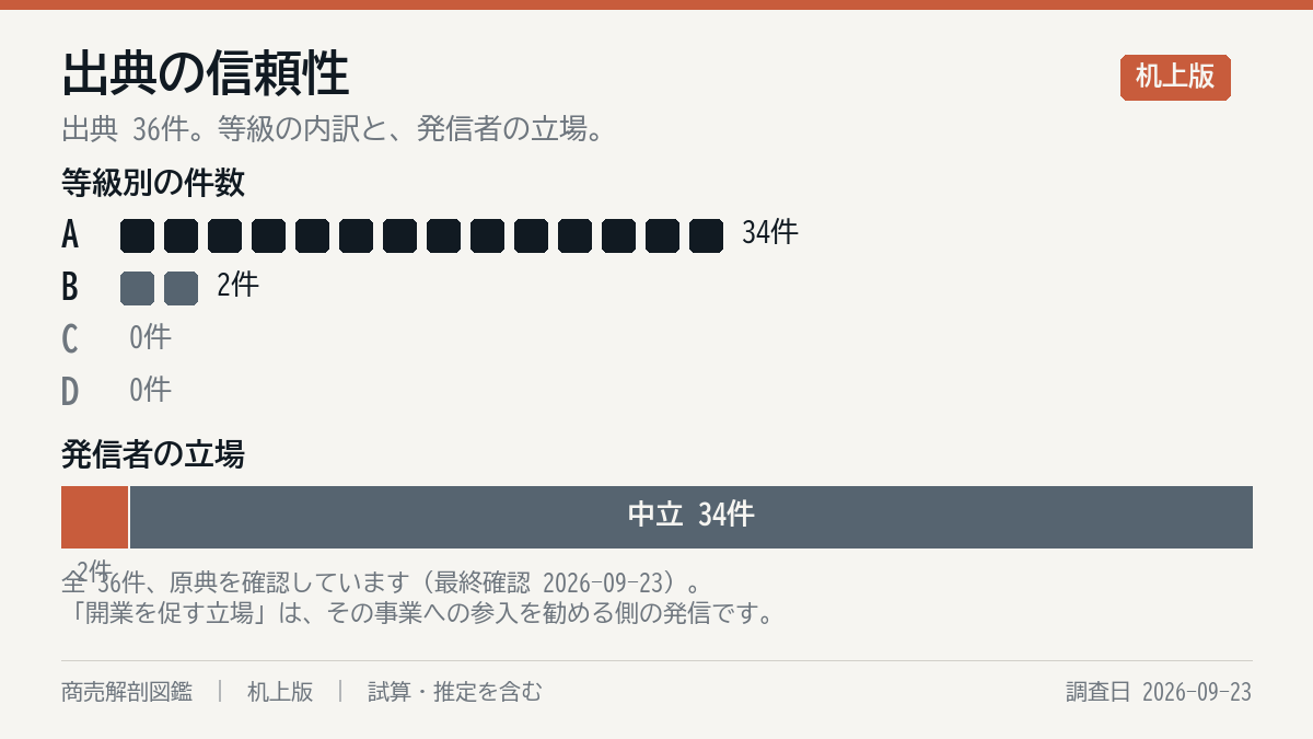 出典の構成