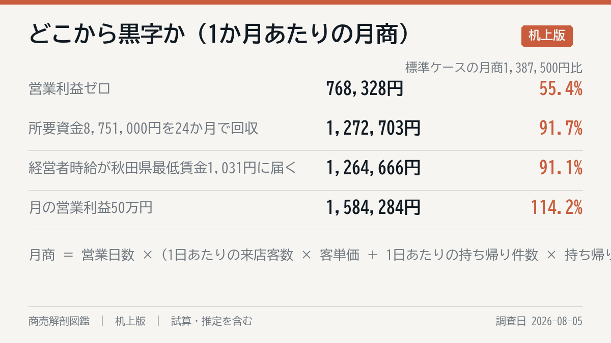 どこまで行けば黒字か