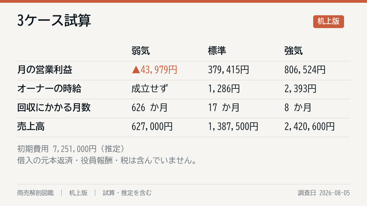 3ケースの試算
