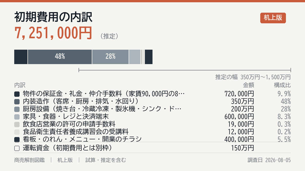 初期費用の内訳
