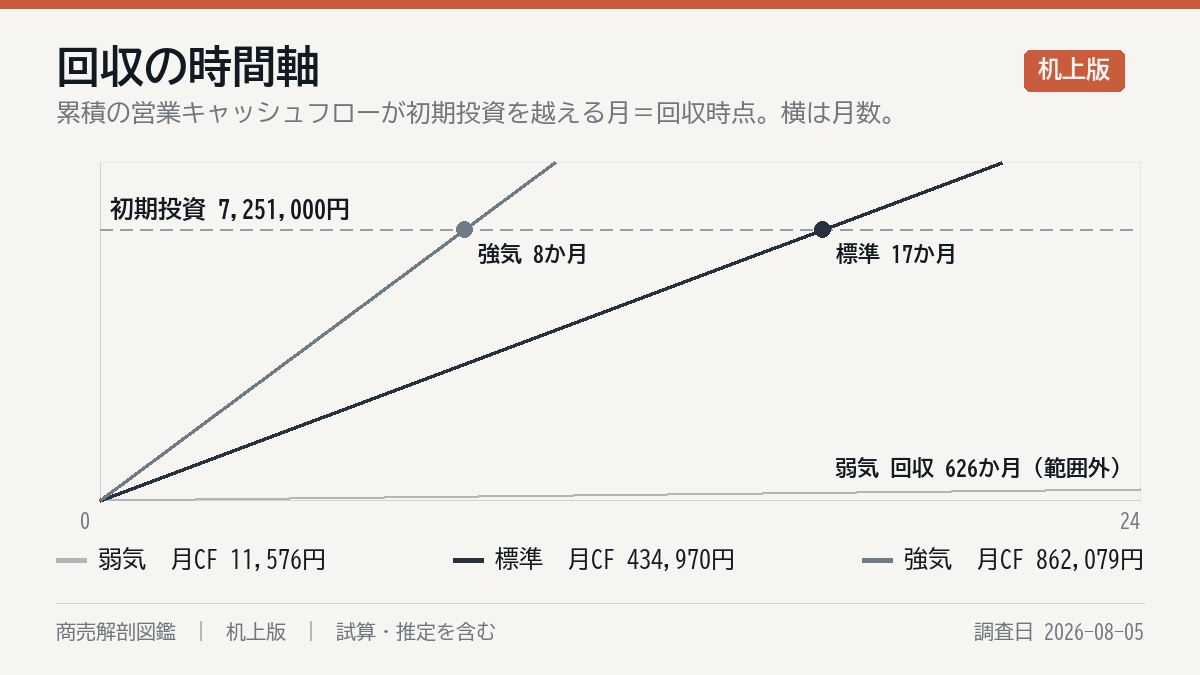 投資の回収