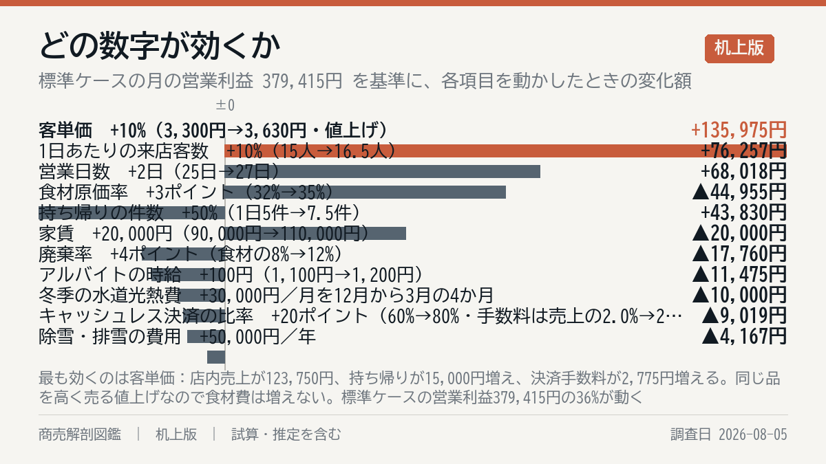 何が一番効くか